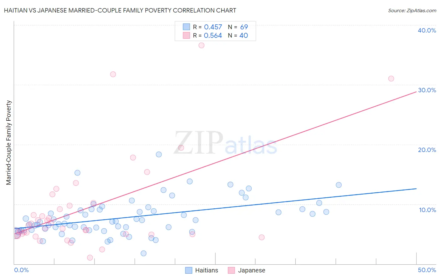 Haitian vs Japanese Married-Couple Family Poverty