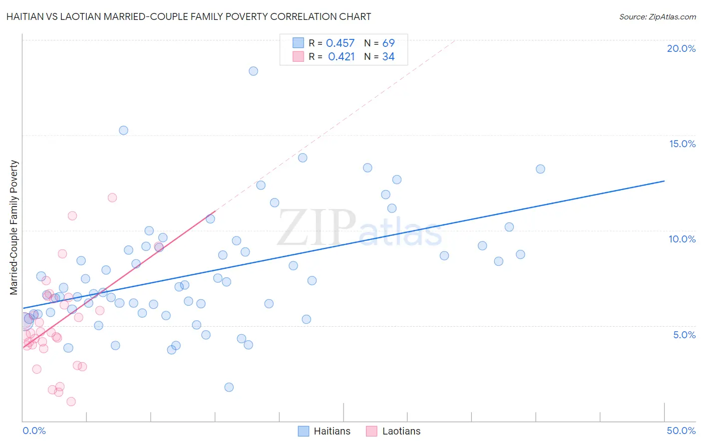 Haitian vs Laotian Married-Couple Family Poverty