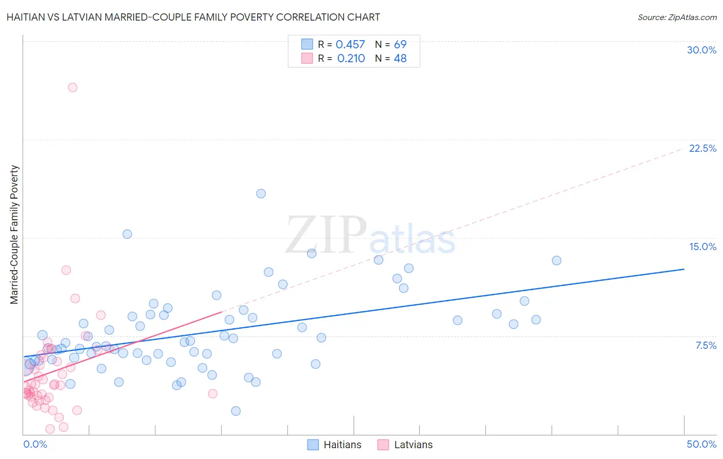 Haitian vs Latvian Married-Couple Family Poverty