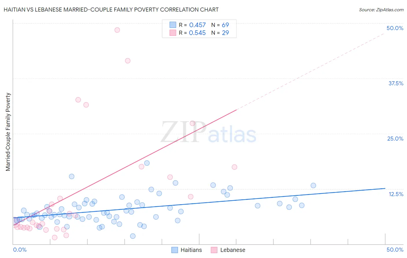 Haitian vs Lebanese Married-Couple Family Poverty