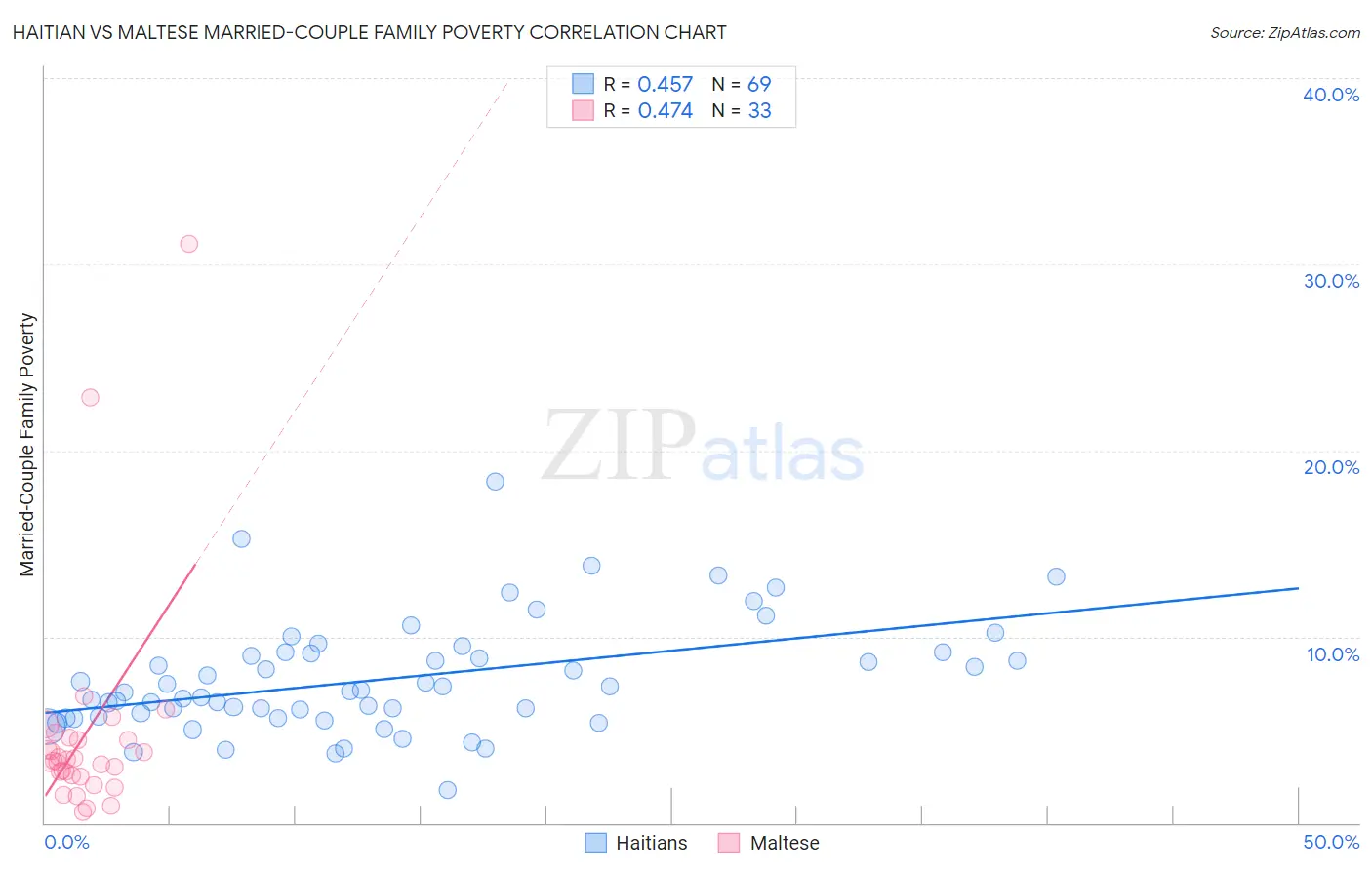 Haitian vs Maltese Married-Couple Family Poverty