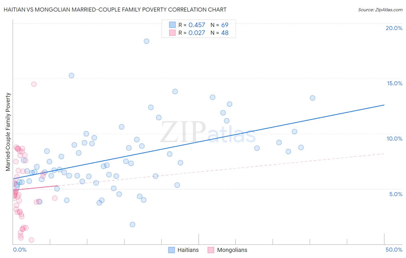 Haitian vs Mongolian Married-Couple Family Poverty