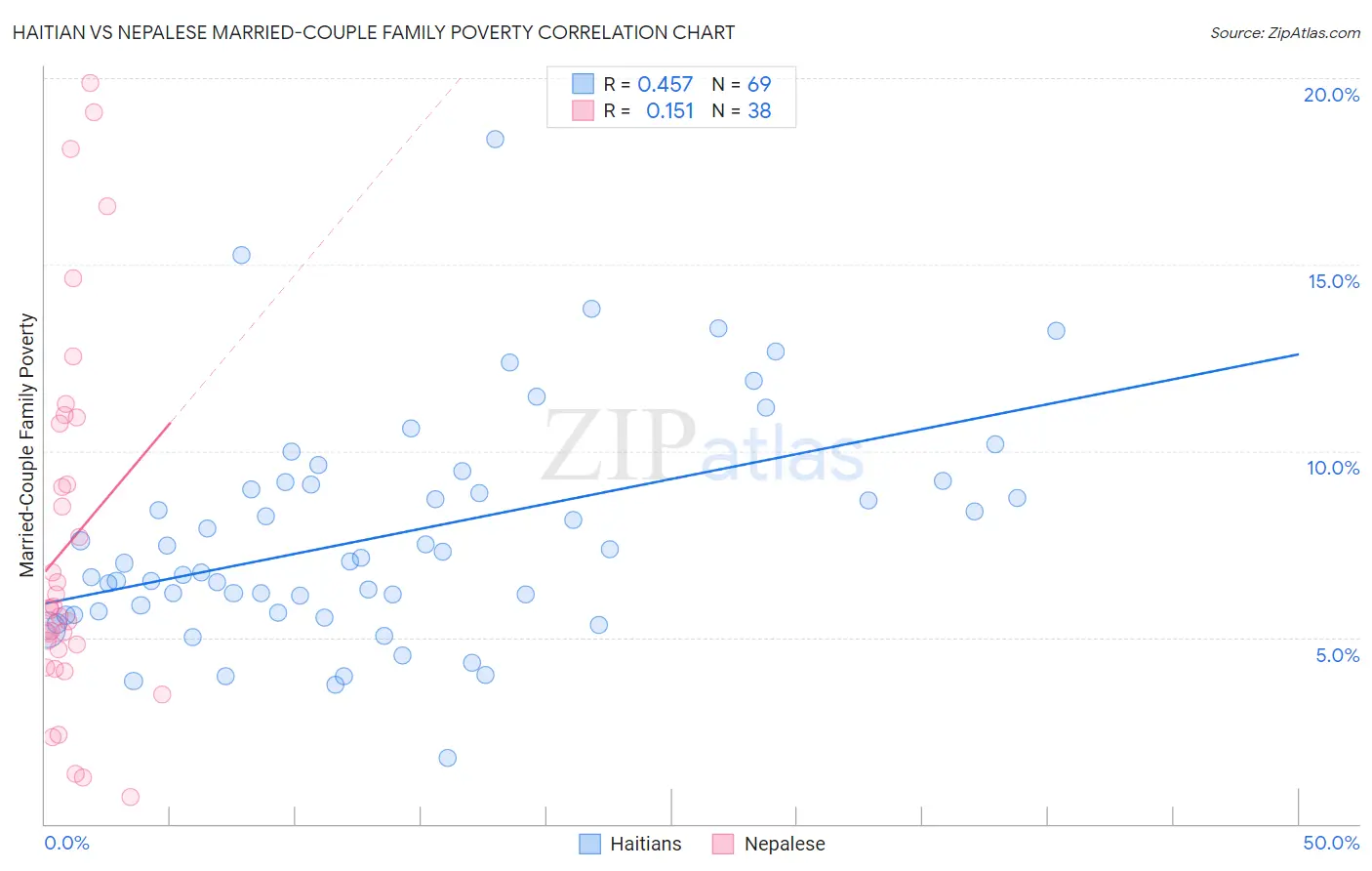 Haitian vs Nepalese Married-Couple Family Poverty