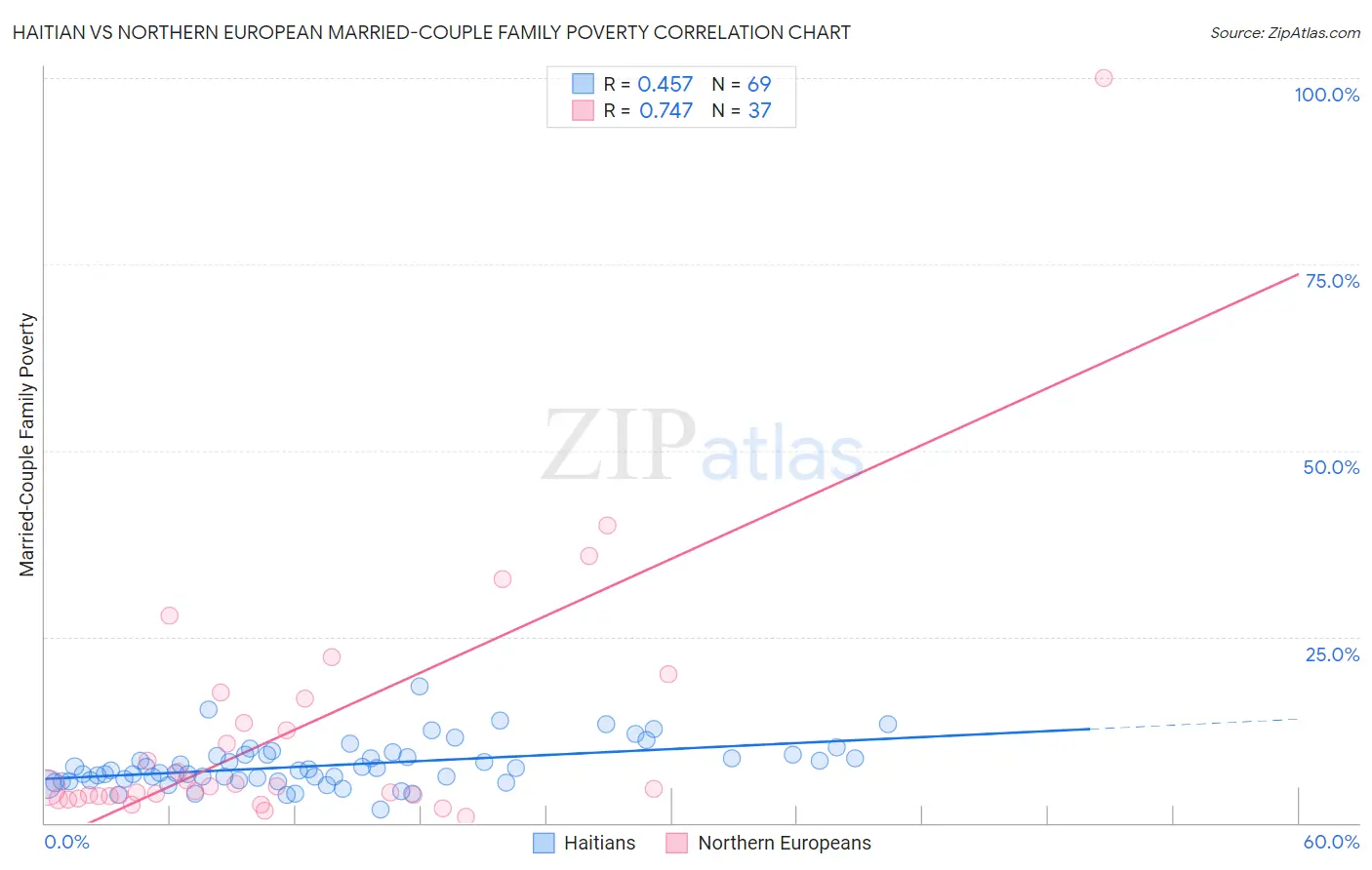 Haitian vs Northern European Married-Couple Family Poverty