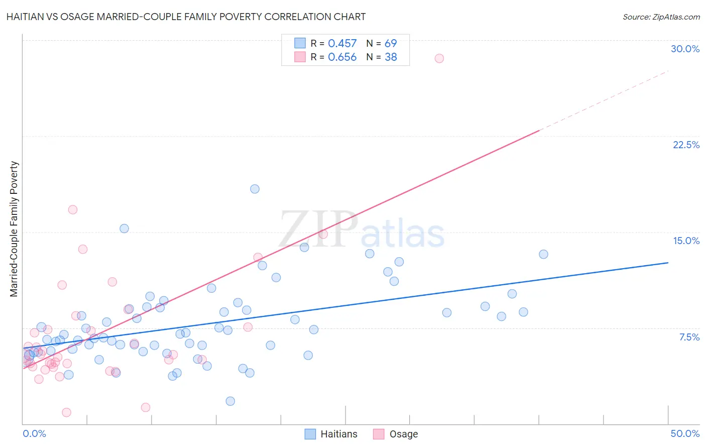 Haitian vs Osage Married-Couple Family Poverty