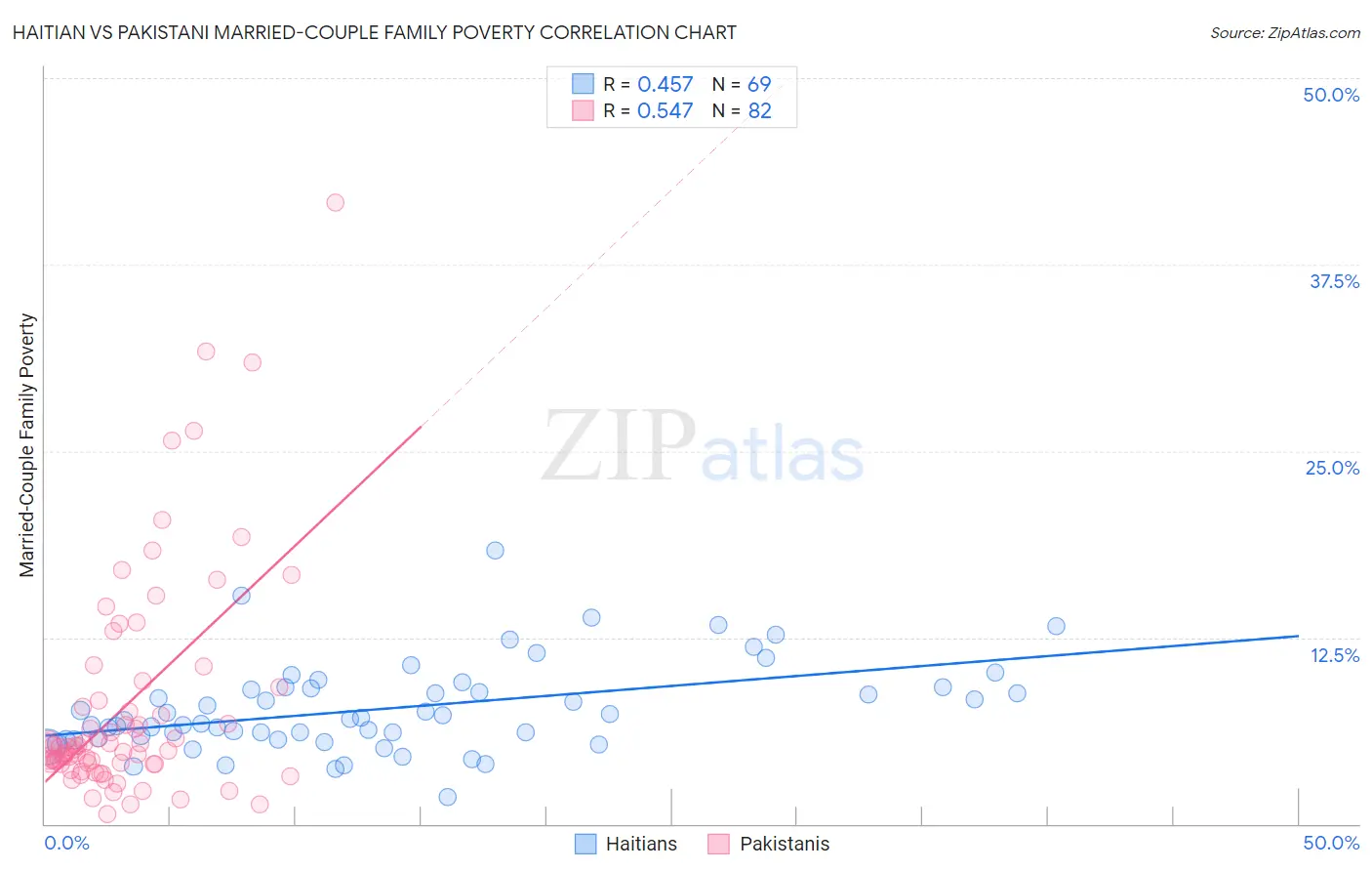 Haitian vs Pakistani Married-Couple Family Poverty