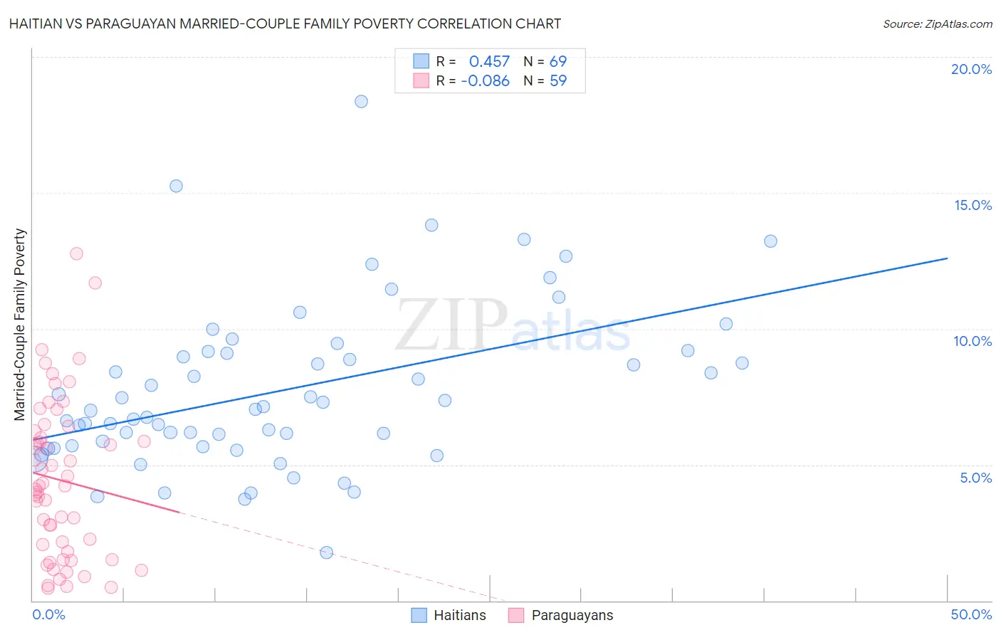 Haitian vs Paraguayan Married-Couple Family Poverty