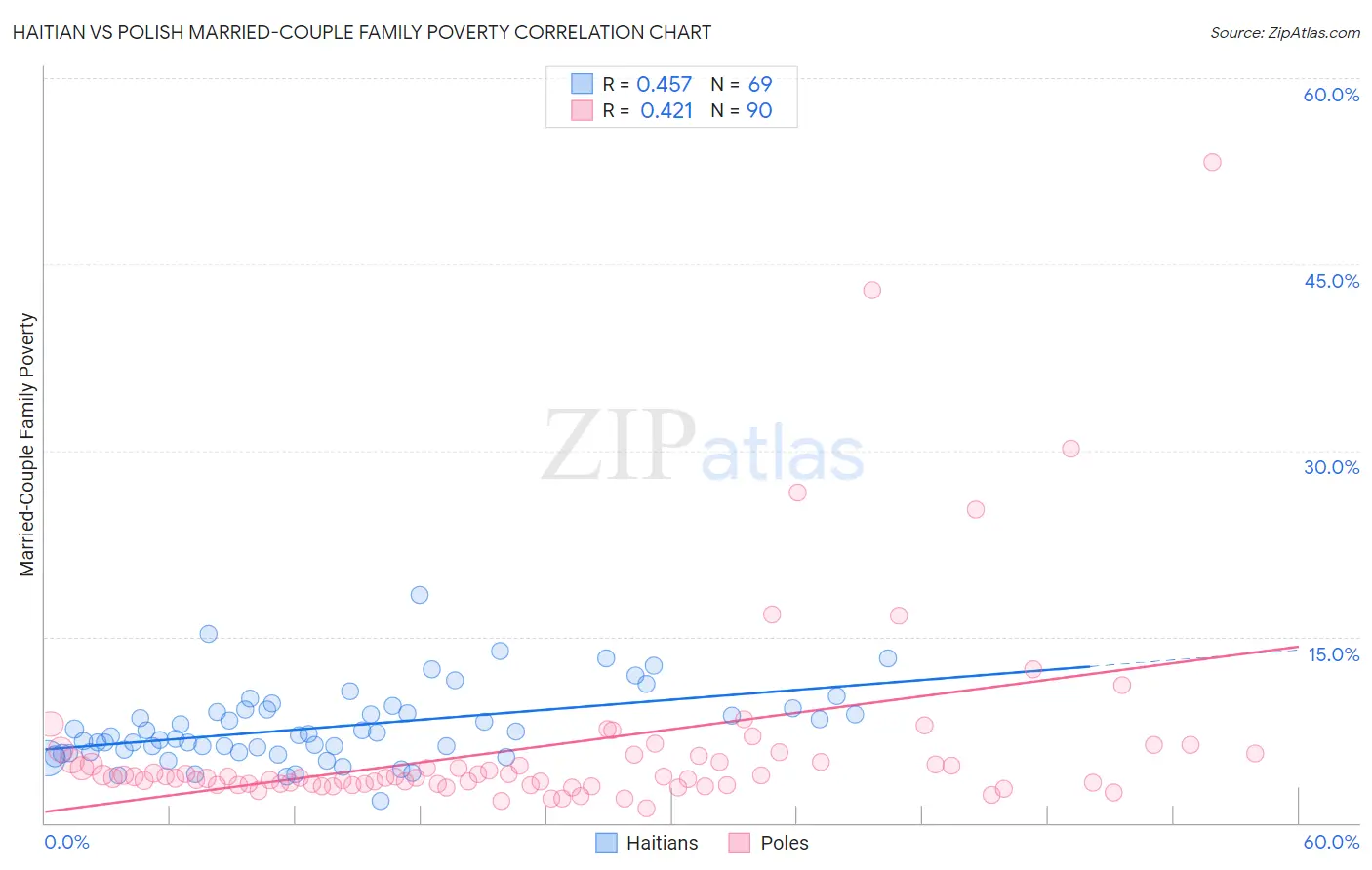 Haitian vs Polish Married-Couple Family Poverty