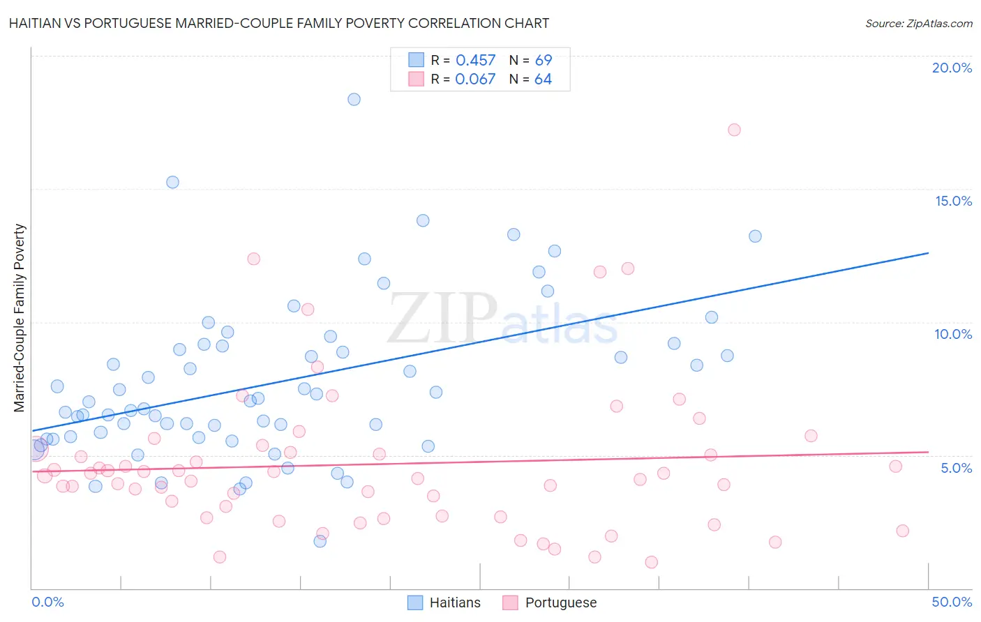 Haitian vs Portuguese Married-Couple Family Poverty