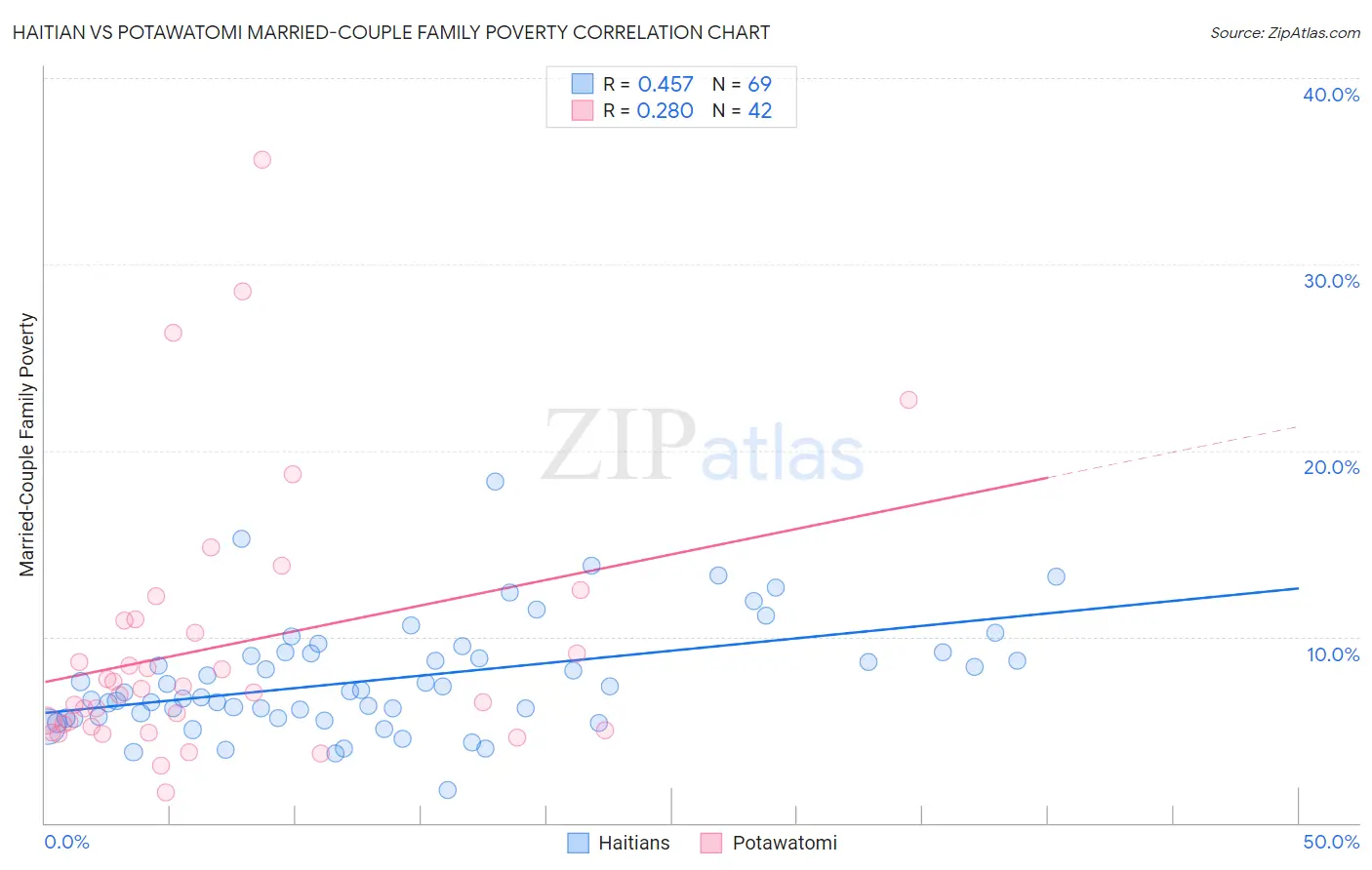 Haitian vs Potawatomi Married-Couple Family Poverty