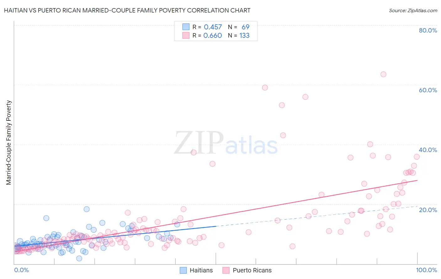 Haitian vs Puerto Rican Married-Couple Family Poverty