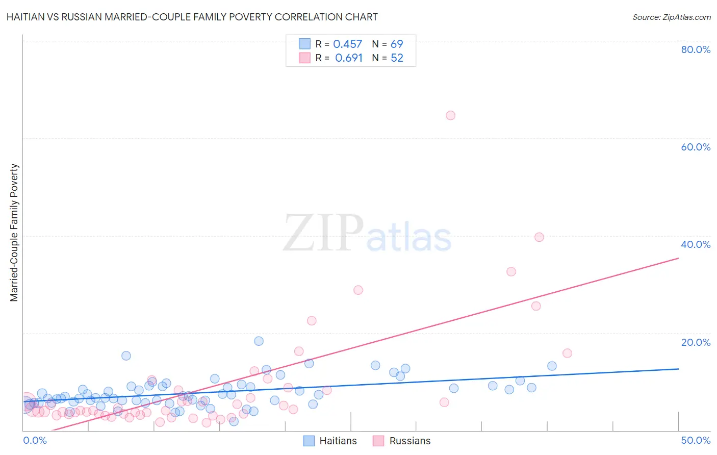 Haitian vs Russian Married-Couple Family Poverty