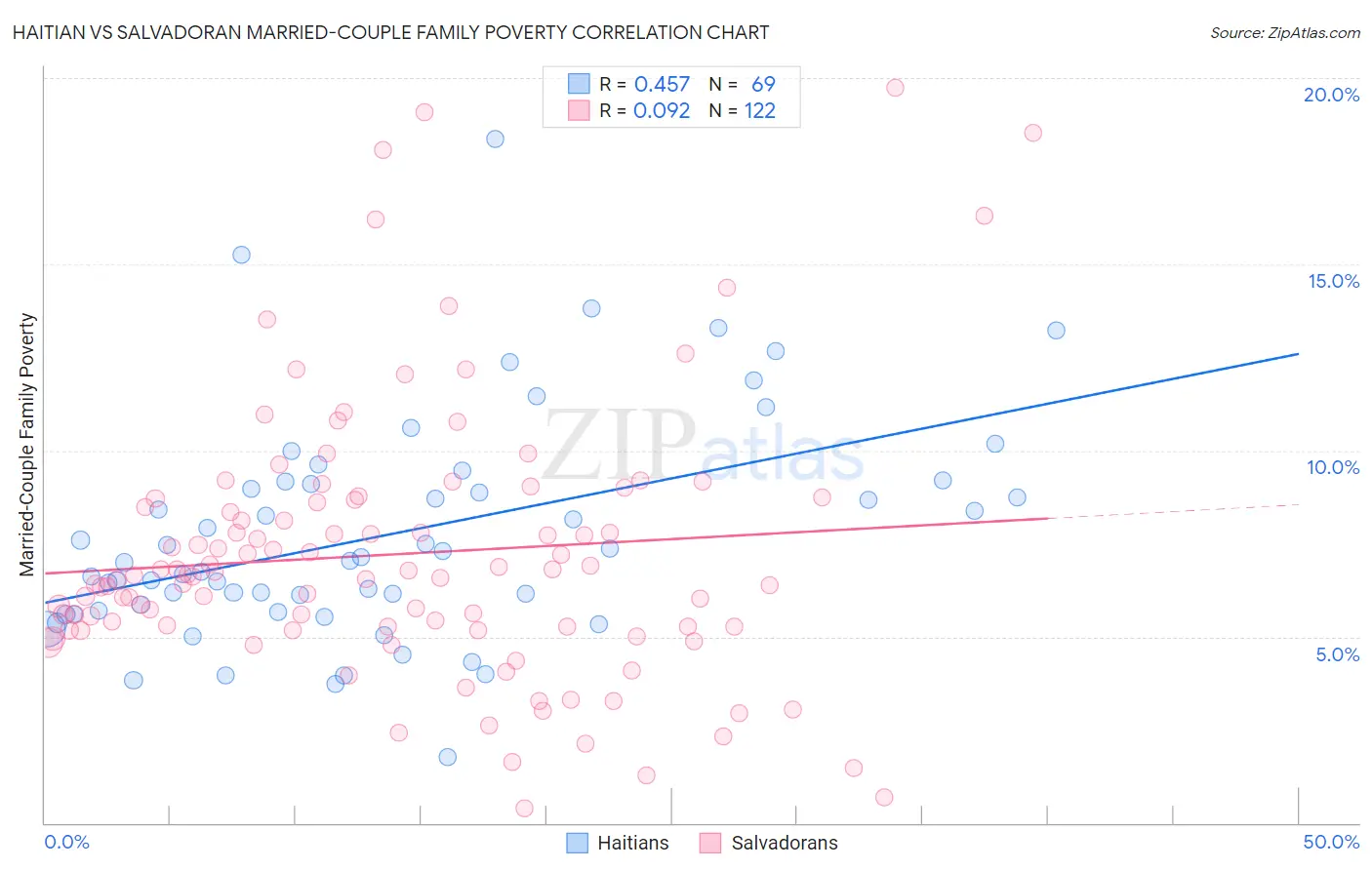 Haitian vs Salvadoran Married-Couple Family Poverty