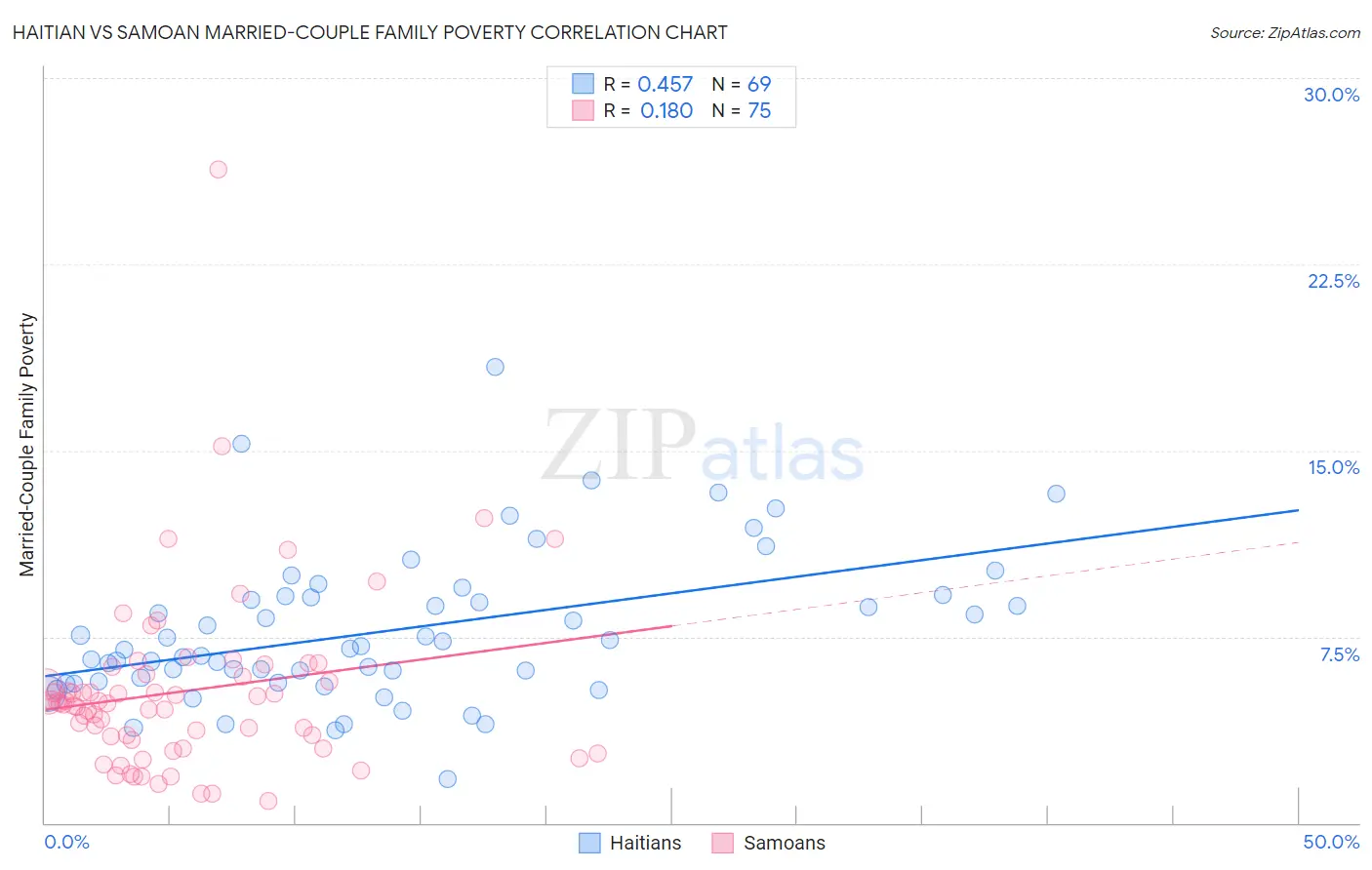 Haitian vs Samoan Married-Couple Family Poverty