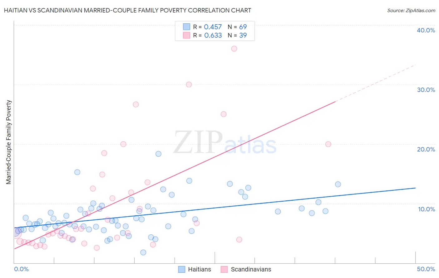 Haitian vs Scandinavian Married-Couple Family Poverty