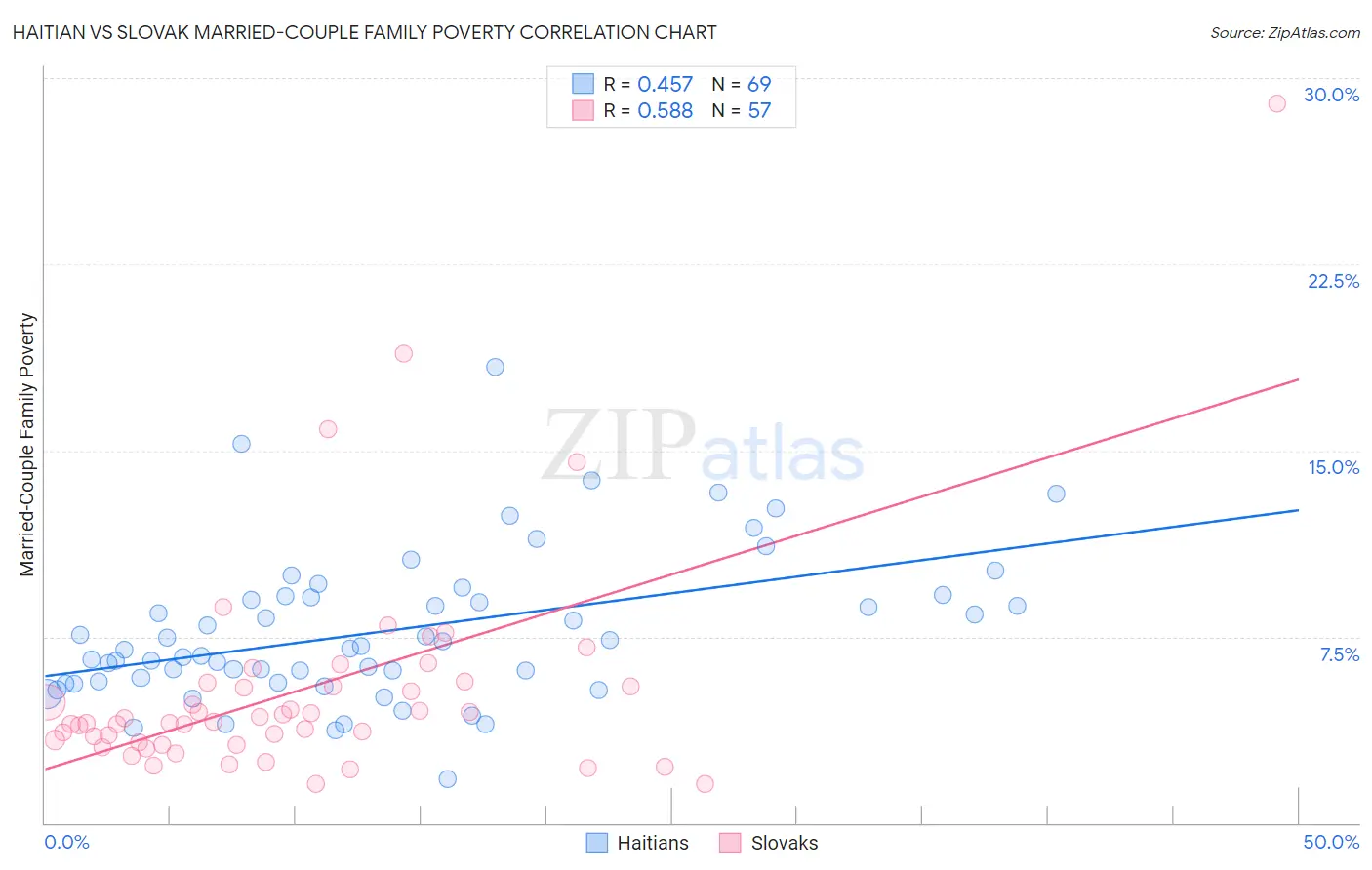 Haitian vs Slovak Married-Couple Family Poverty