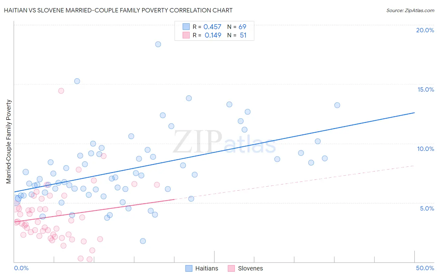 Haitian vs Slovene Married-Couple Family Poverty