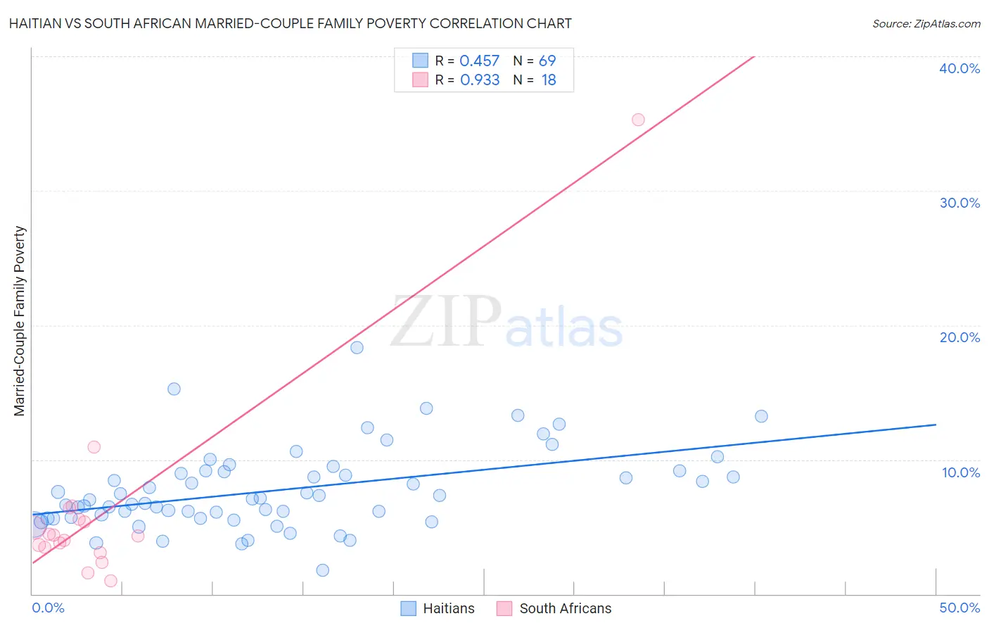 Haitian vs South African Married-Couple Family Poverty