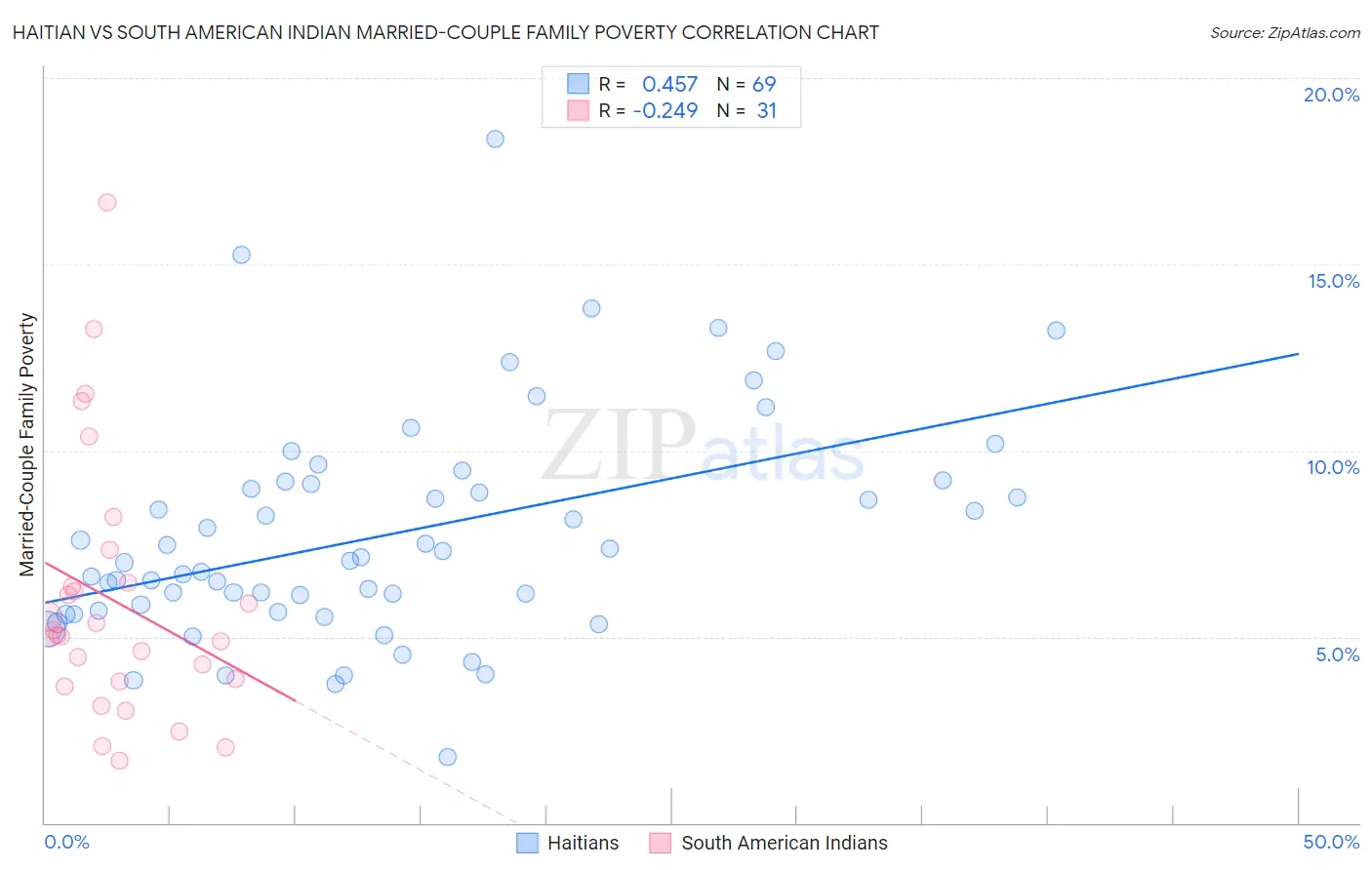 Haitian vs South American Indian Married-Couple Family Poverty