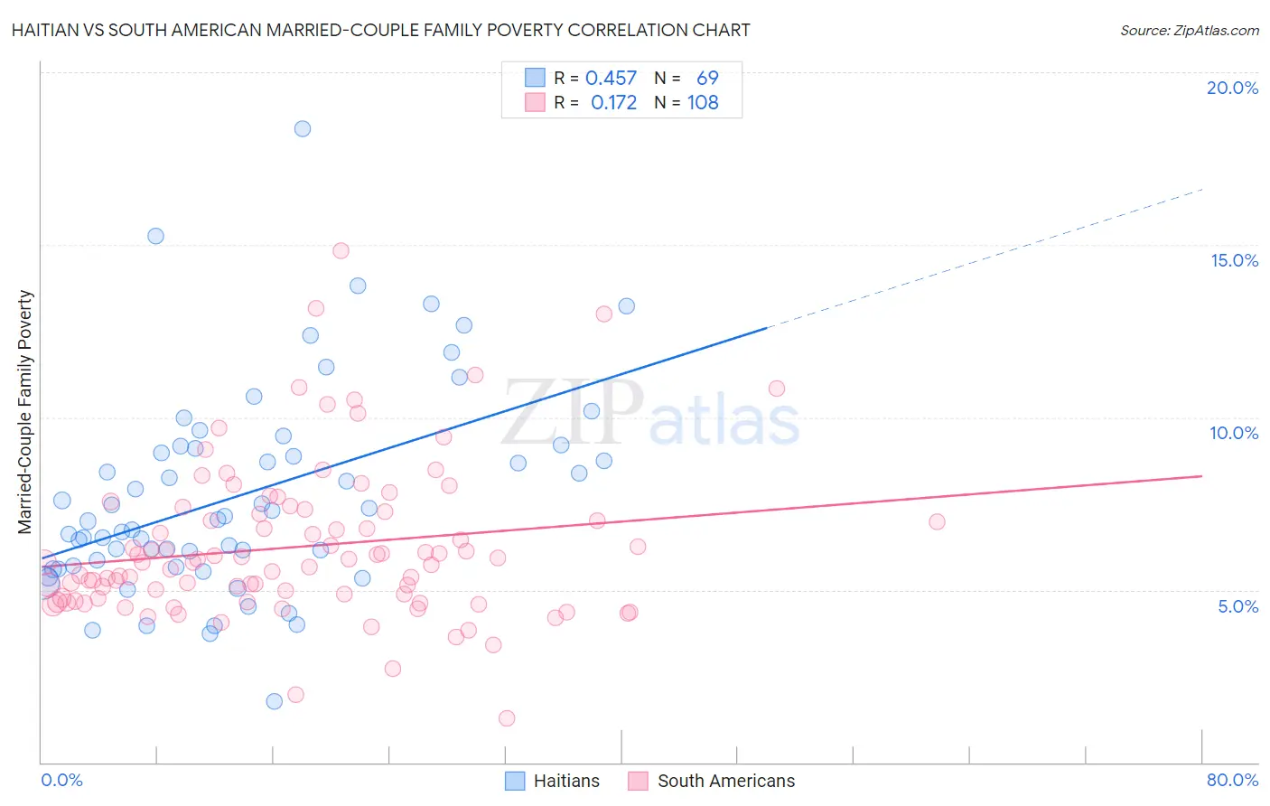 Haitian vs South American Married-Couple Family Poverty