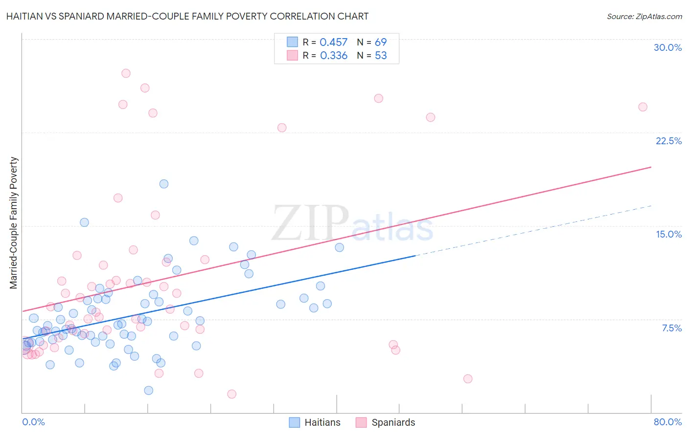 Haitian vs Spaniard Married-Couple Family Poverty