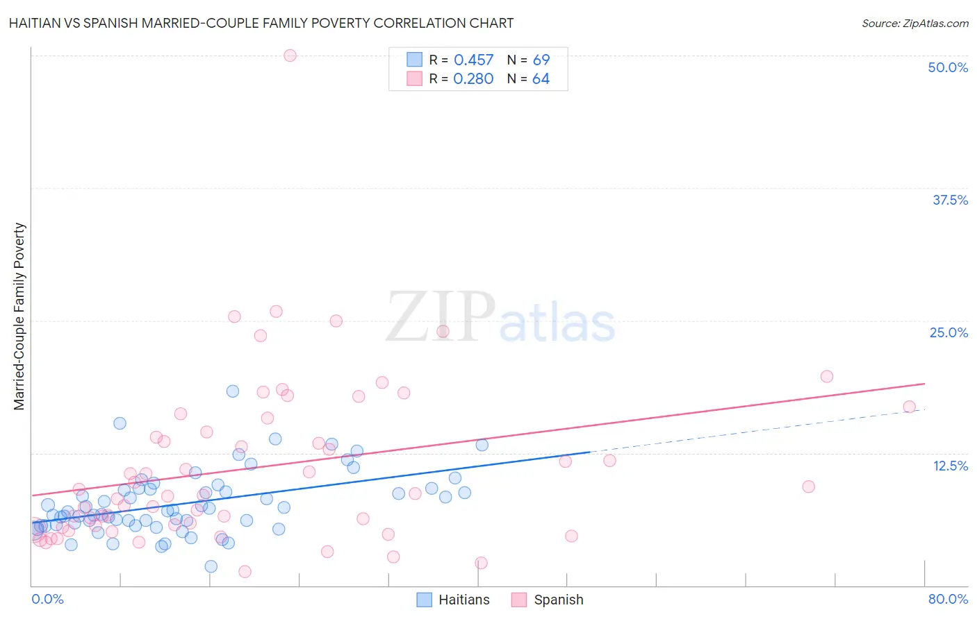 Haitian vs Spanish Married-Couple Family Poverty