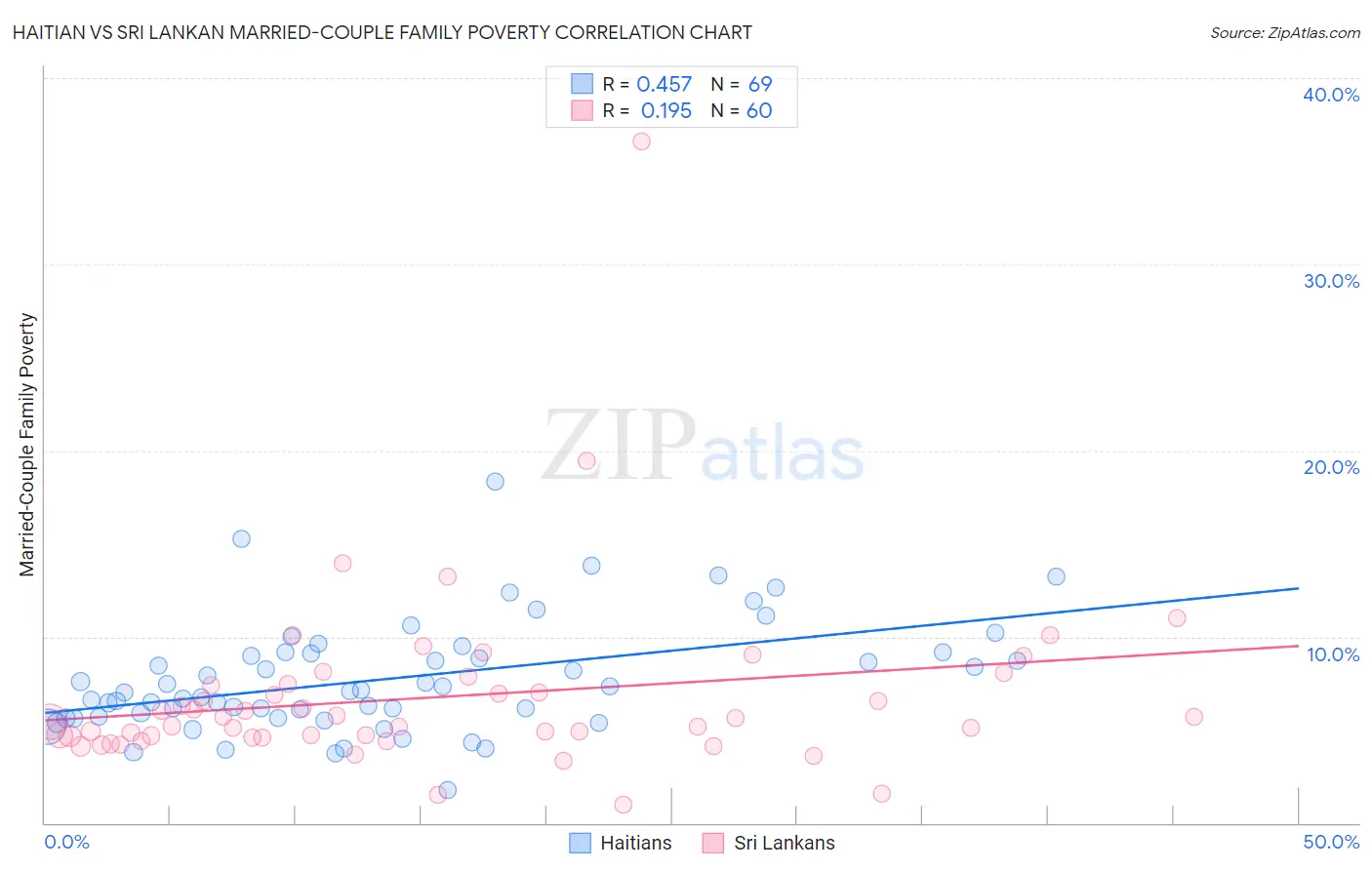 Haitian vs Sri Lankan Married-Couple Family Poverty