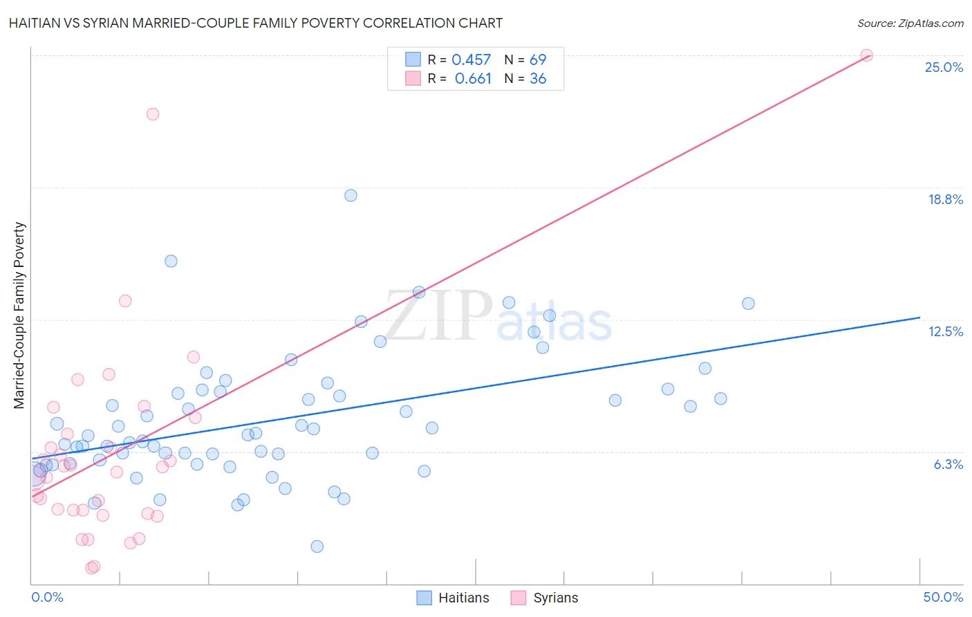 Haitian vs Syrian Married-Couple Family Poverty