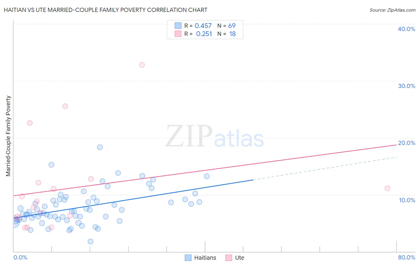 Haitian vs Ute Married-Couple Family Poverty