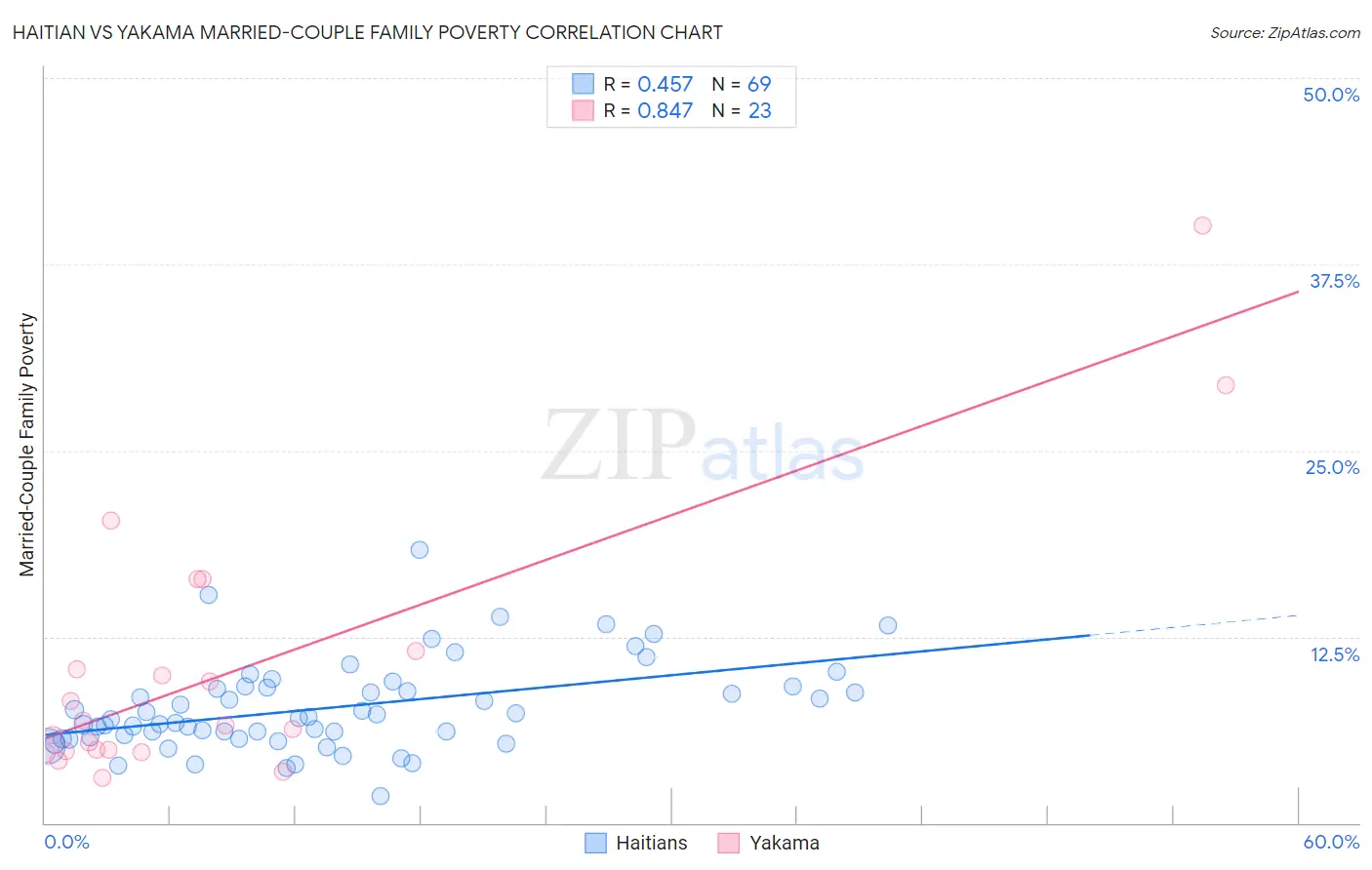 Haitian vs Yakama Married-Couple Family Poverty
