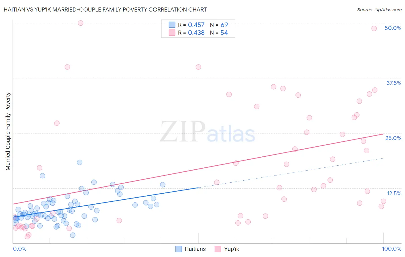 Haitian vs Yup'ik Married-Couple Family Poverty