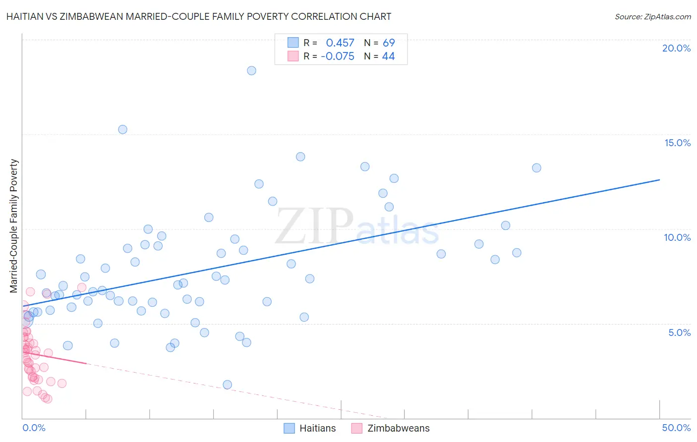 Haitian vs Zimbabwean Married-Couple Family Poverty