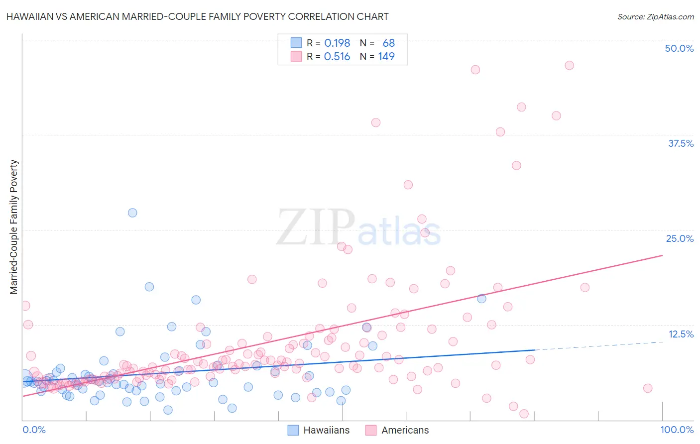 Hawaiian vs American Married-Couple Family Poverty