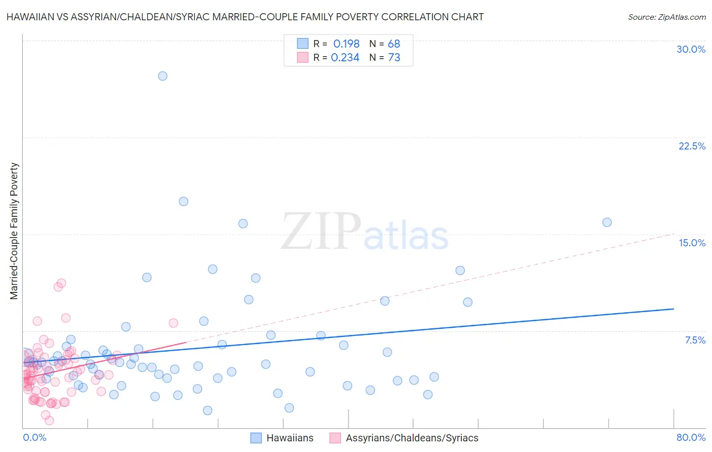 Hawaiian vs Assyrian/Chaldean/Syriac Married-Couple Family Poverty