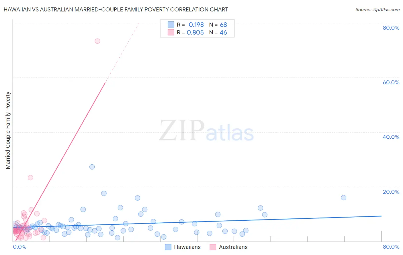 Hawaiian vs Australian Married-Couple Family Poverty