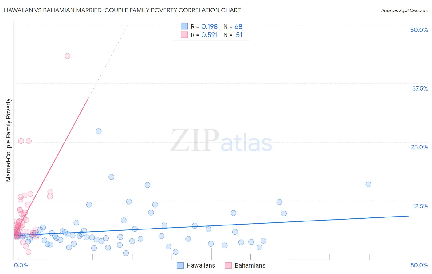 Hawaiian vs Bahamian Married-Couple Family Poverty