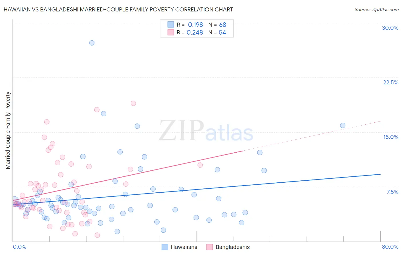 Hawaiian vs Bangladeshi Married-Couple Family Poverty