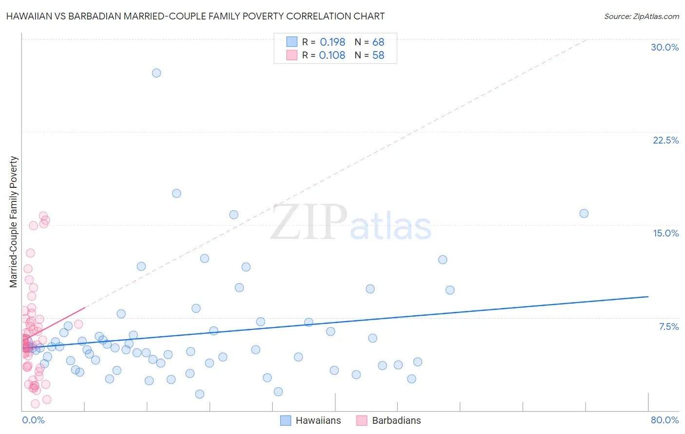 Hawaiian vs Barbadian Married-Couple Family Poverty