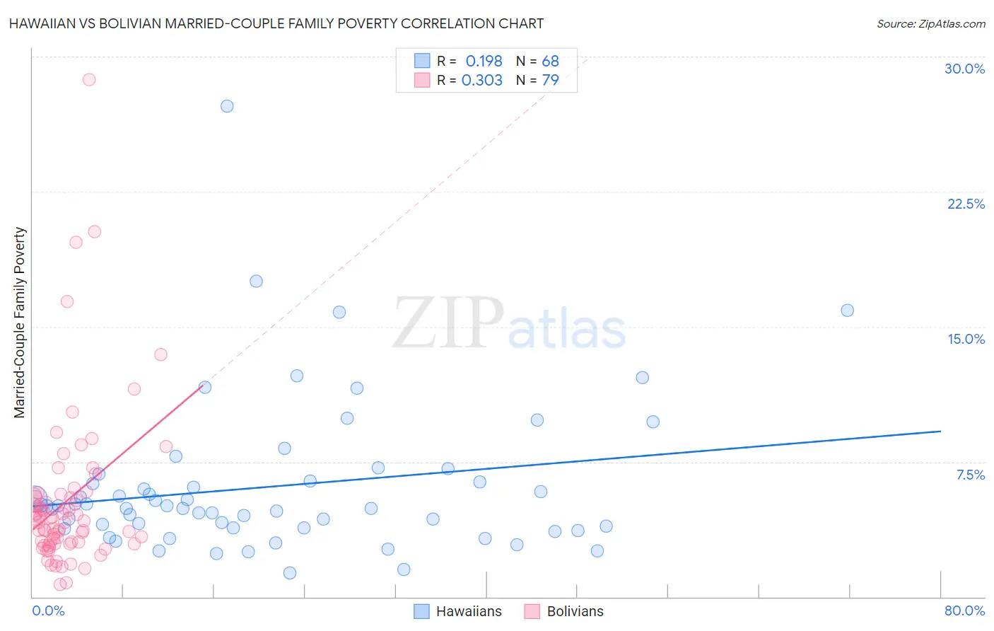 Hawaiian vs Bolivian Married-Couple Family Poverty