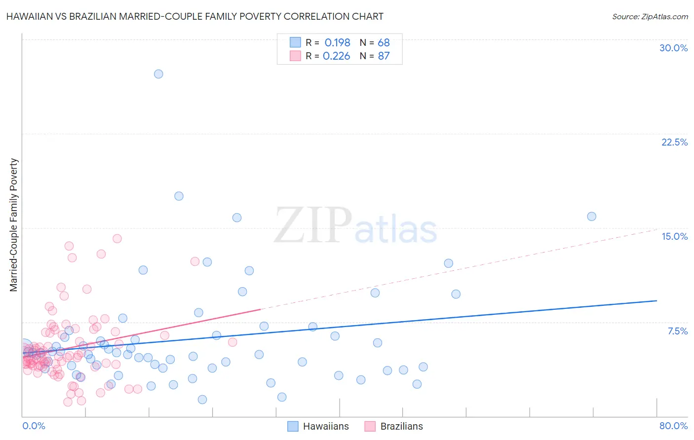 Hawaiian vs Brazilian Married-Couple Family Poverty