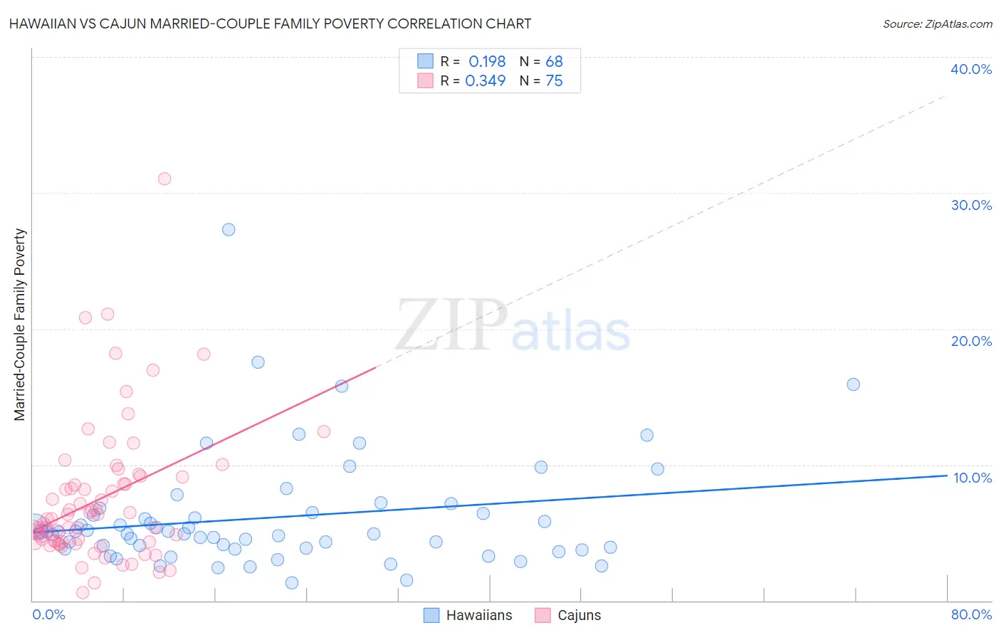 Hawaiian vs Cajun Married-Couple Family Poverty