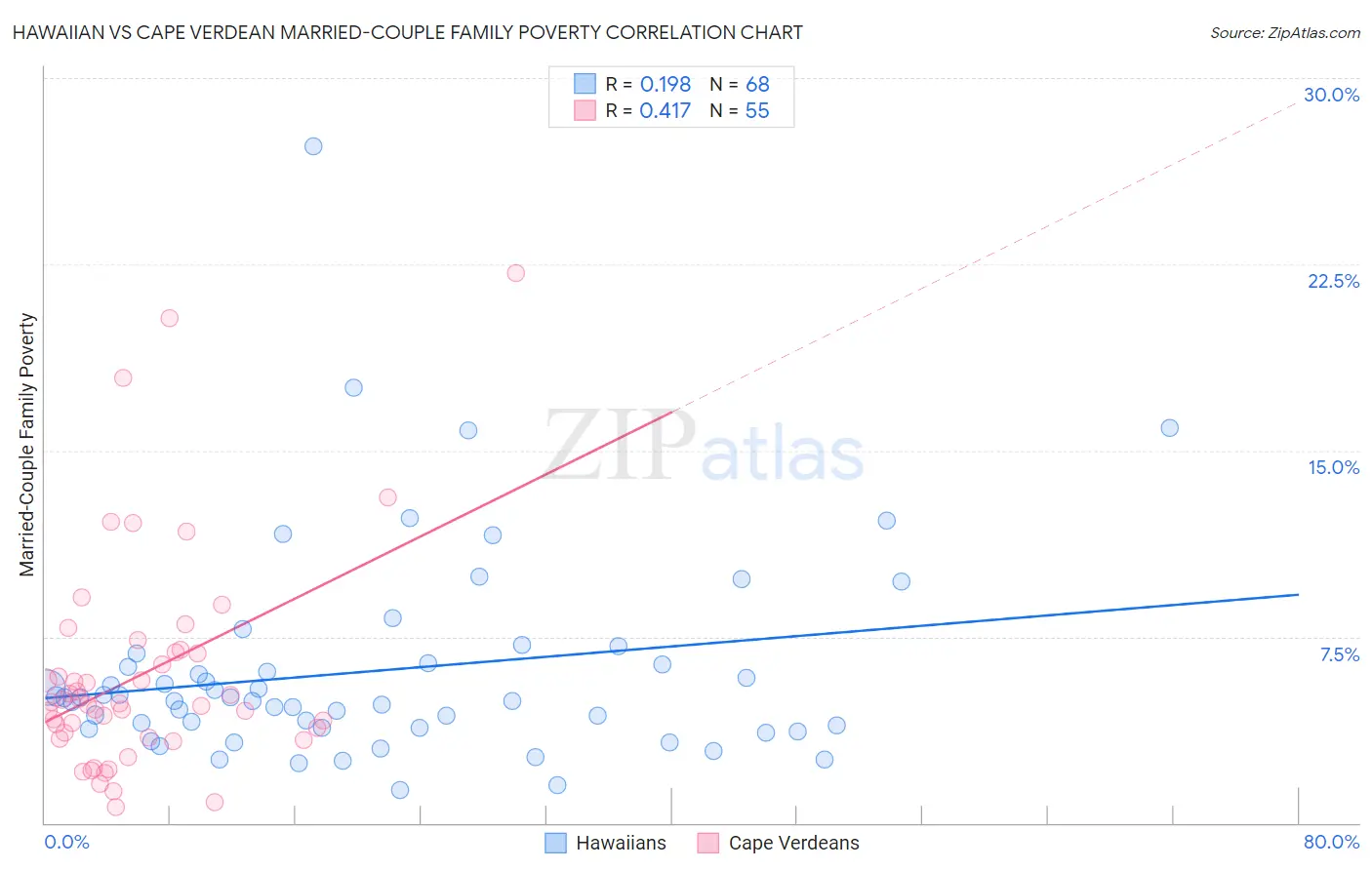 Hawaiian vs Cape Verdean Married-Couple Family Poverty