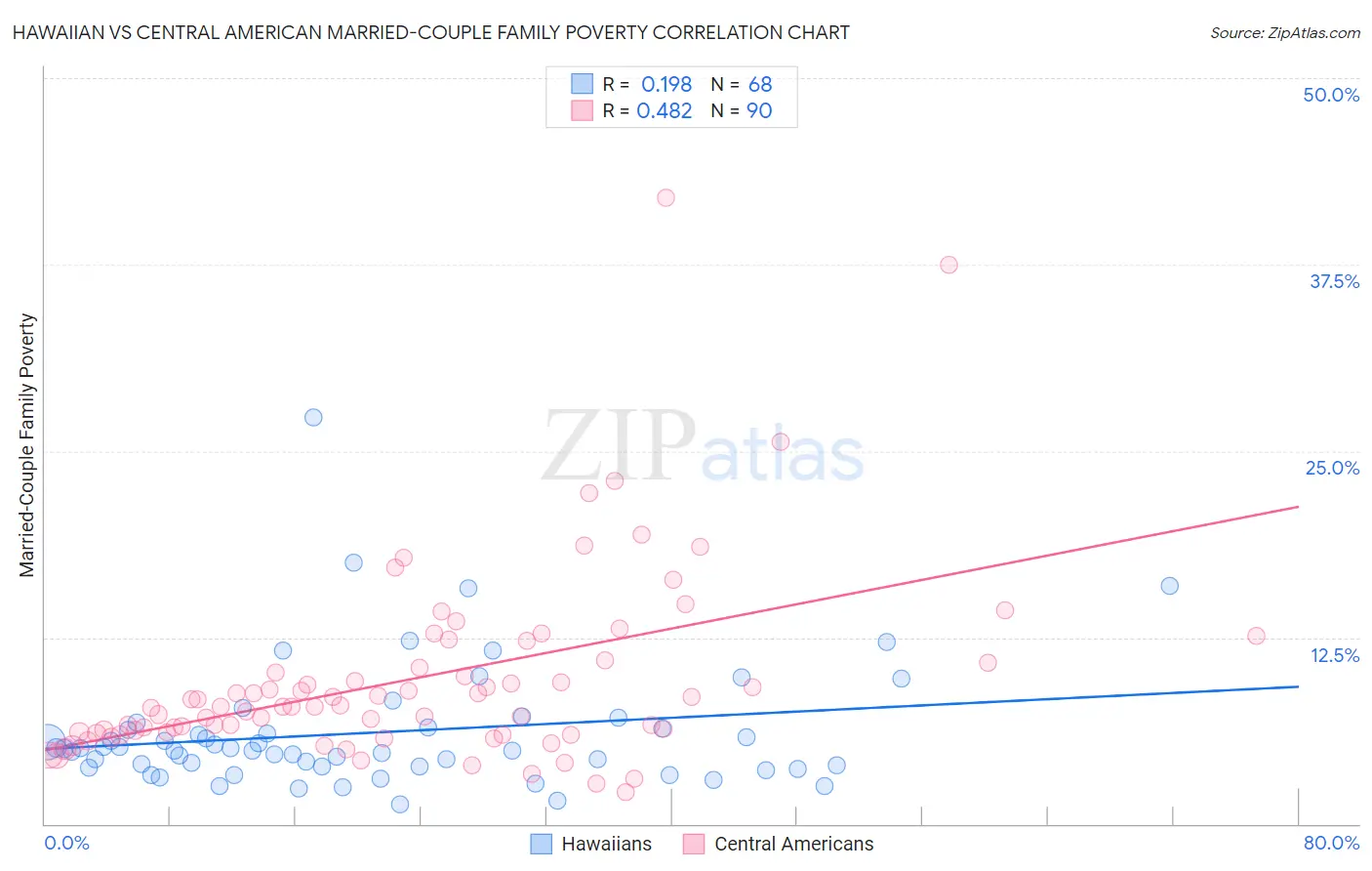 Hawaiian vs Central American Married-Couple Family Poverty