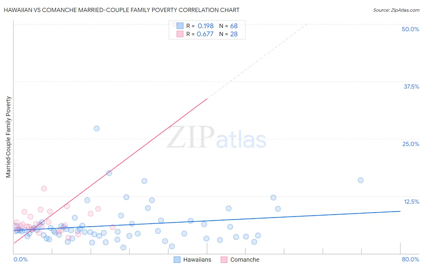 Hawaiian vs Comanche Married-Couple Family Poverty