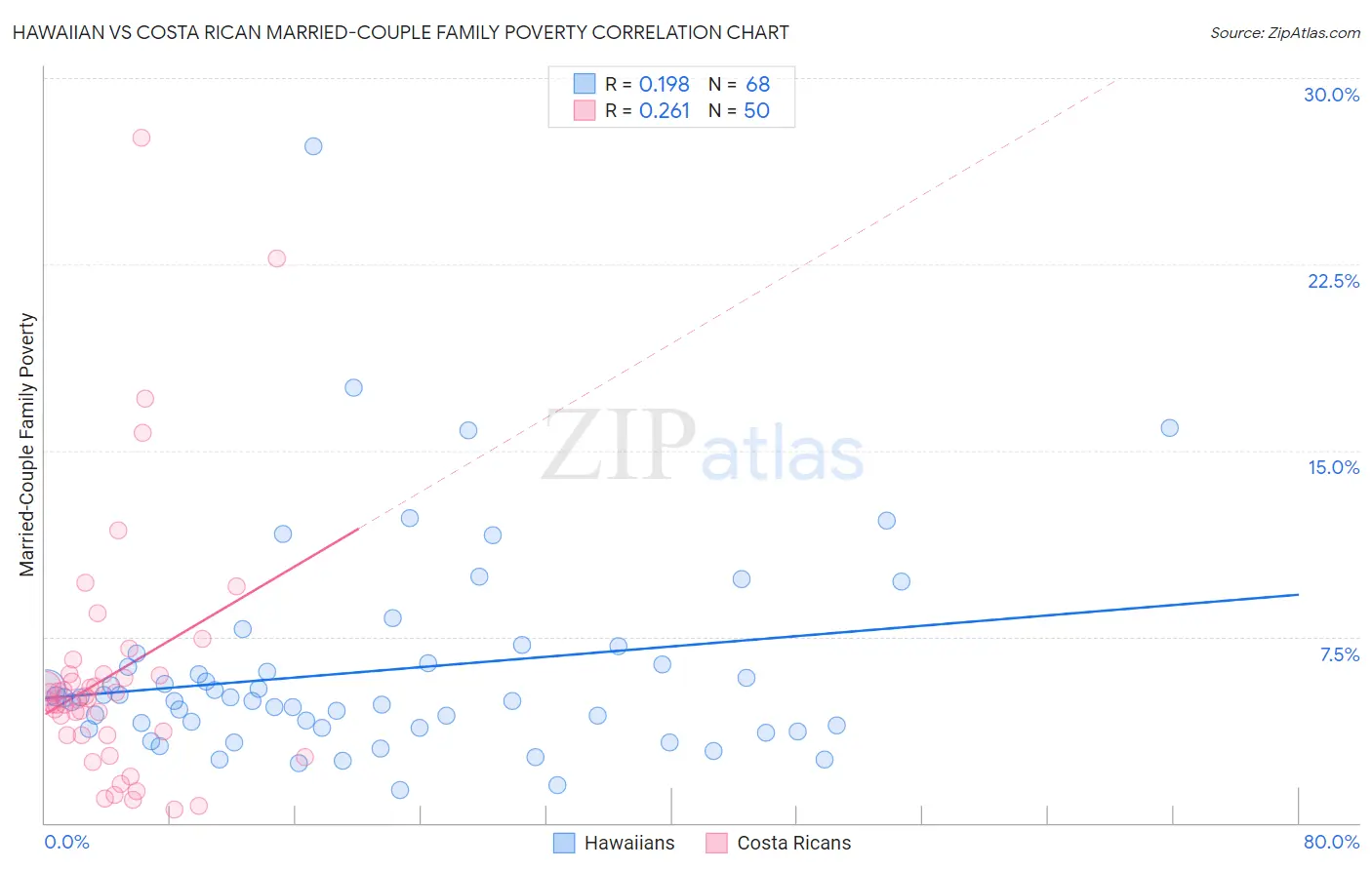 Hawaiian vs Costa Rican Married-Couple Family Poverty