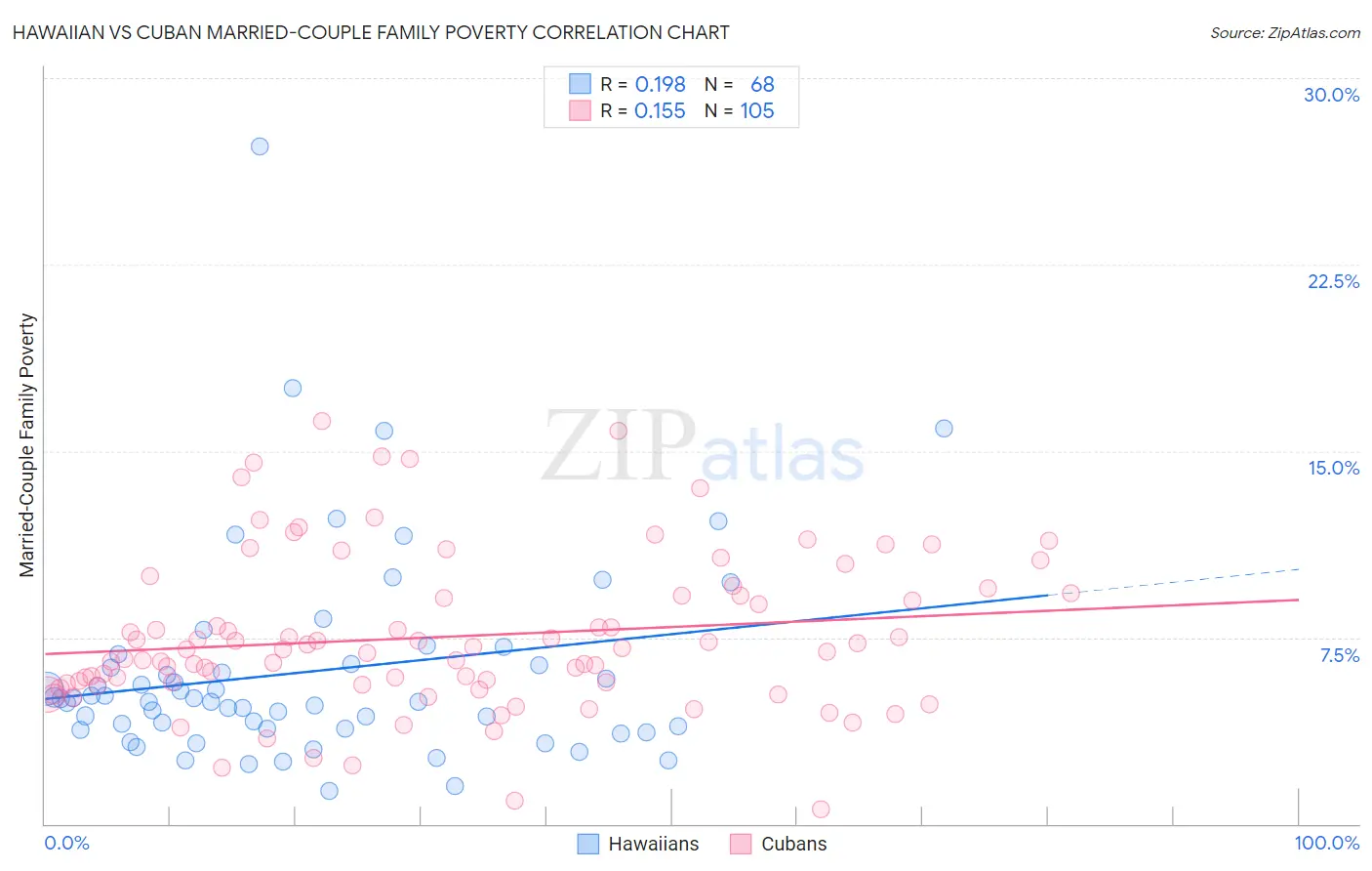 Hawaiian vs Cuban Married-Couple Family Poverty