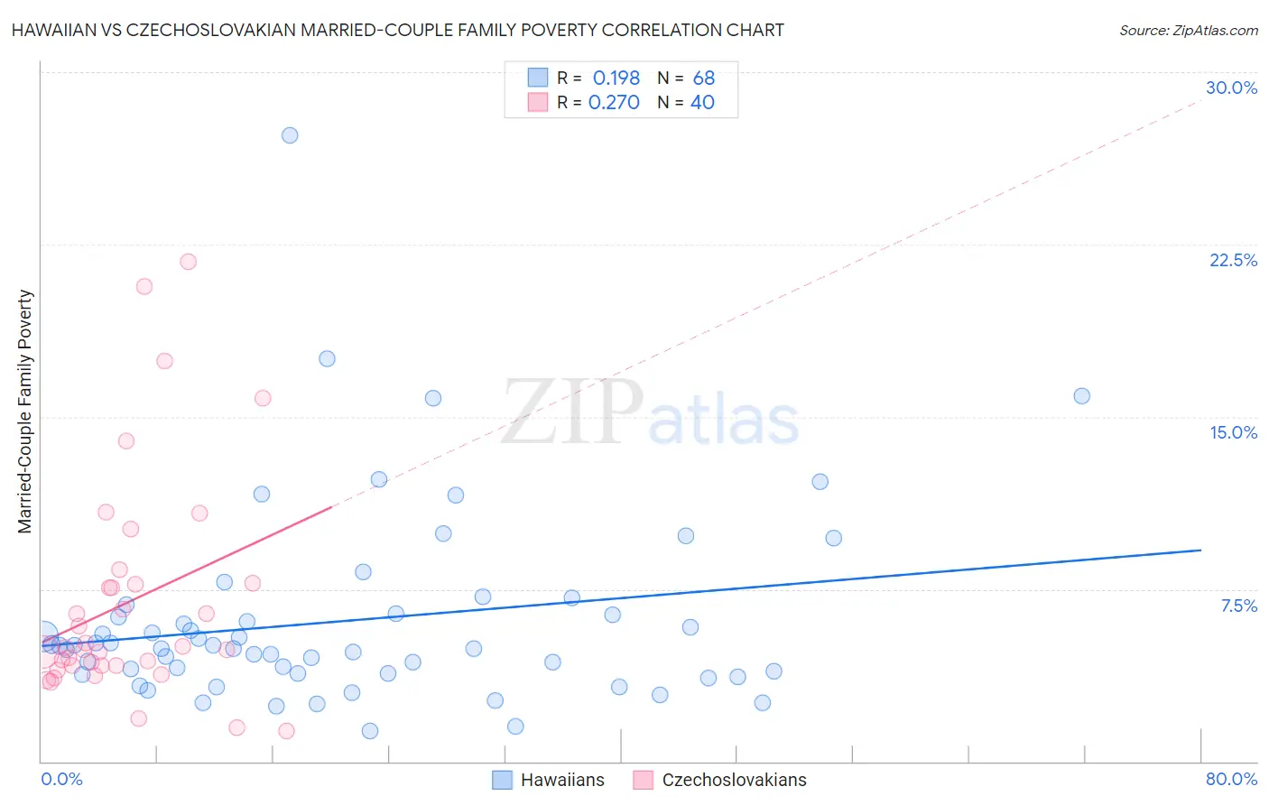 Hawaiian vs Czechoslovakian Married-Couple Family Poverty