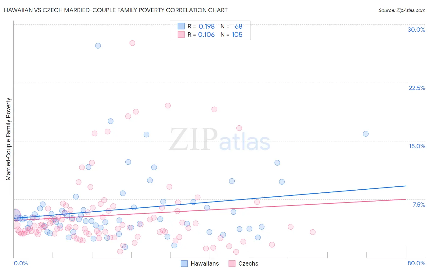 Hawaiian vs Czech Married-Couple Family Poverty