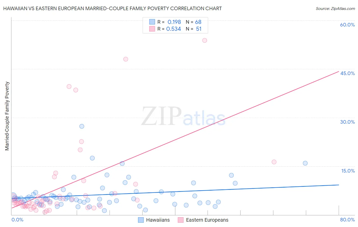 Hawaiian vs Eastern European Married-Couple Family Poverty