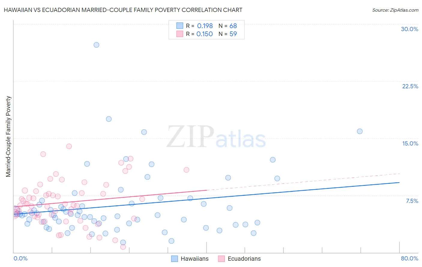 Hawaiian vs Ecuadorian Married-Couple Family Poverty